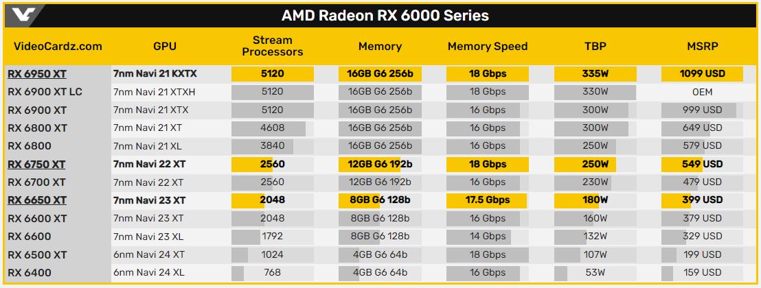 Radeon RX 6000 XT — AMD анонсировала разогнанные версии видеокарт RX 6000 для ПК [цены, дата выхода и отличия]