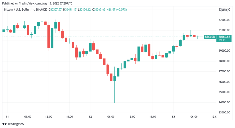 “Hellish reversal candle”: Bitcoin bounced back 30% amid the fall of Terra