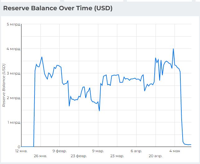 Фонд Luna потратил почти $3,5 млрд на поддержку стейблкоина TerraUSD, но криптовалюты всё равно падают — Bitcoin снова опустился ниже $30 тыс.