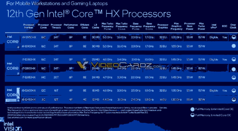 Модельний ряд та специфікації 55-ватних мобільних процесорів Intel Core 12-го покоління (Alder Lake-HX) — до 16 ядер, до 5,0 ГГц та PCIe 5.0