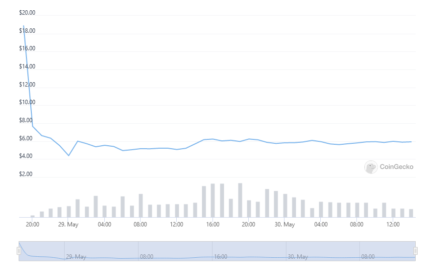 Terra restart with LUNA 2 failed - token price collapsed by 70%