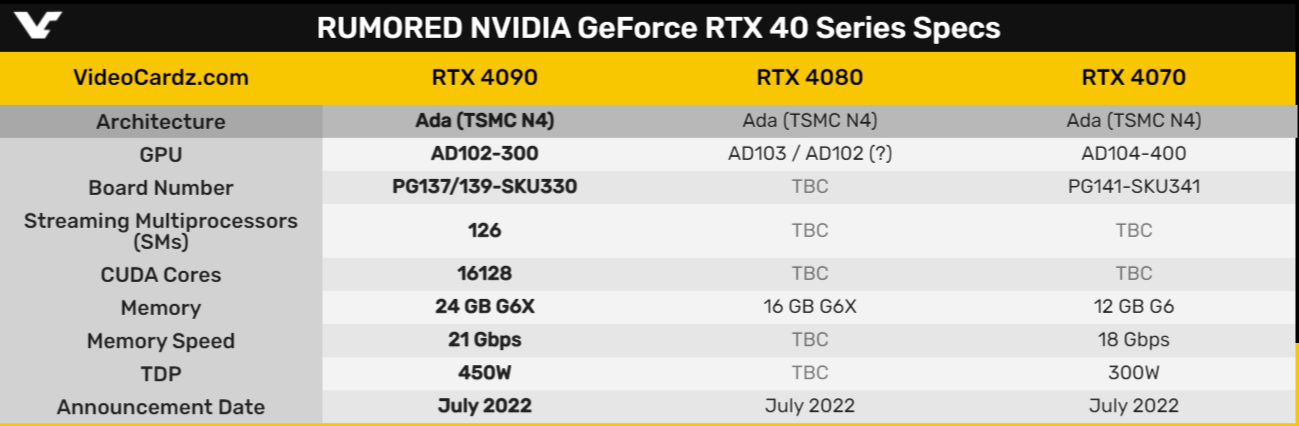 Инсайдер: NVIDIA сначала выпустит флагманскую видеокарту RTX 4090 — в середине июля. Следом выйдут RTX 4080 и RTX 4070