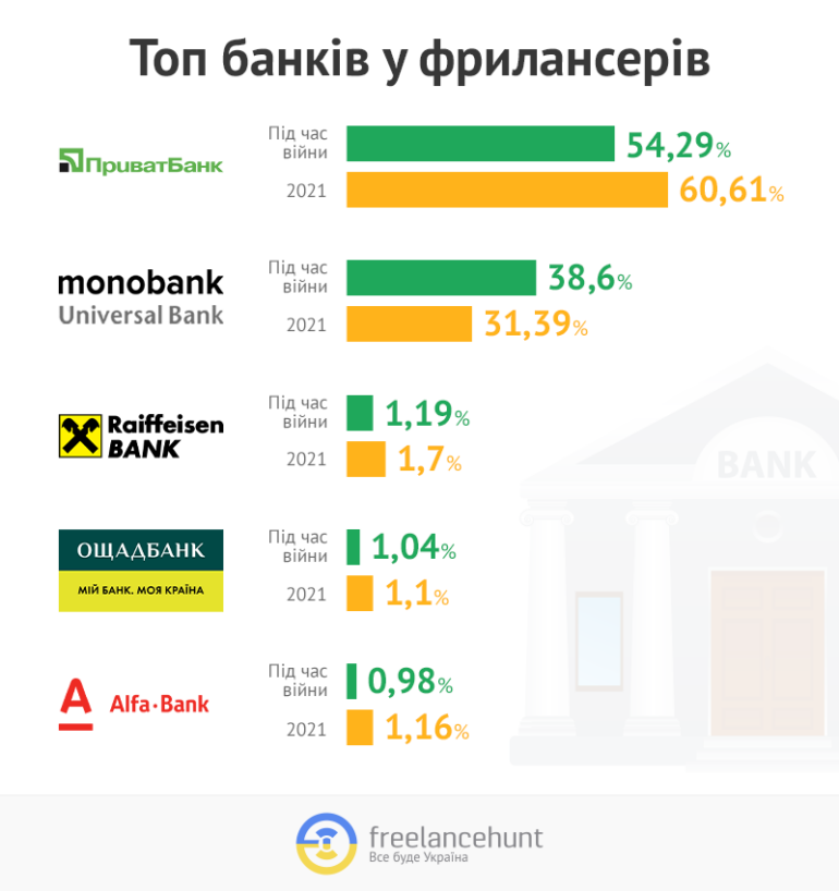 Популярність «ПриватБанку» серед фрилансерів падає, а monobank — стрімко зростає [Дослідження Freelancehunt]