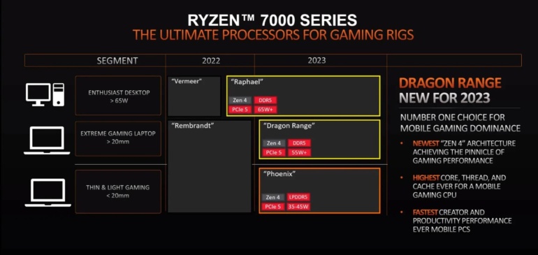 AMD обещает бескомпромиссные игровые ноутбуки на APU Dragon Range (Zen 4) с DDR5 и PCIe 5.0, но выйдут они только в 2023 году