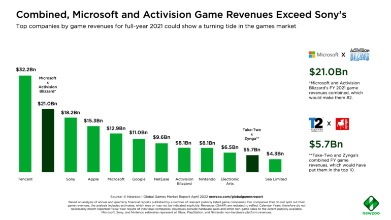 Newzoo: Tencent залишається лідером із доходів від відеоігор, але у Microsoft найбільше зростання в індустрії