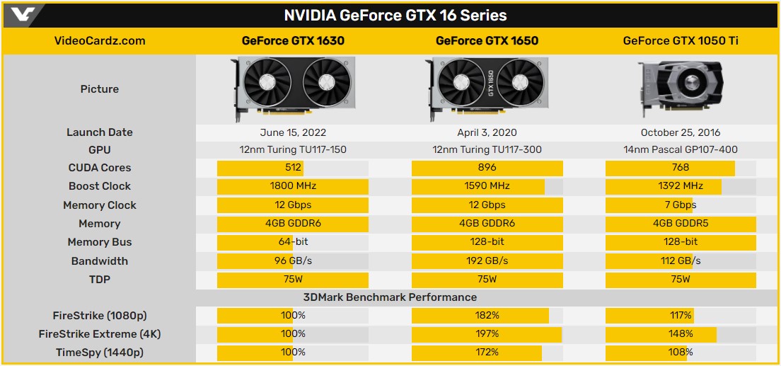 NVIDIA отложила выход видеокарты GeForce GTX 1630 до 15 июня — она оказалась медленнее GeForce GTX 1050 Ti 6-летней давности