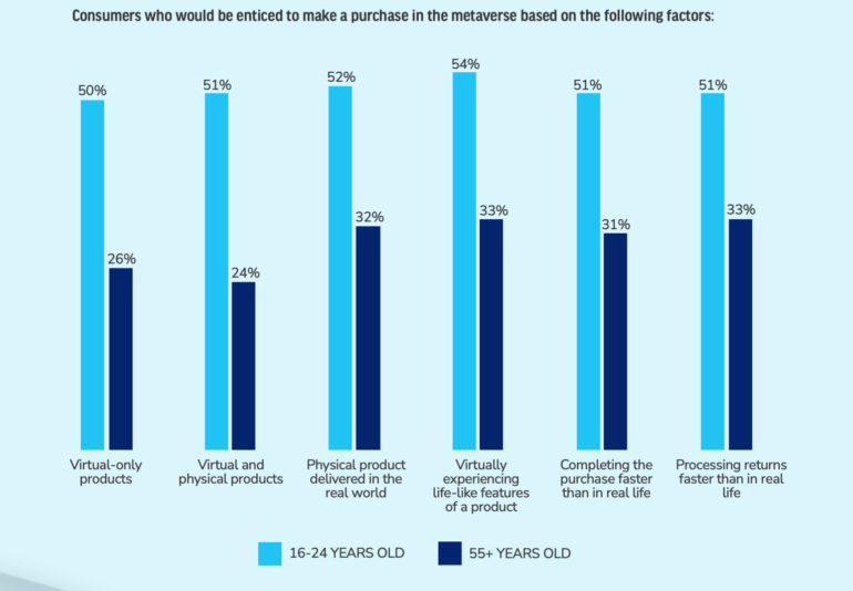 Productsup report: 60% of consumers in the US and Europe are not interested in virtual purchases, despite the hype around the metaverse