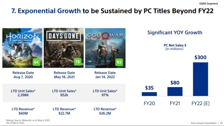 Sony рассчитывает в этом году заработать $300 млн на играх для ПК и анонсировала сериалы по God of War, Gran Turismo и Horizon