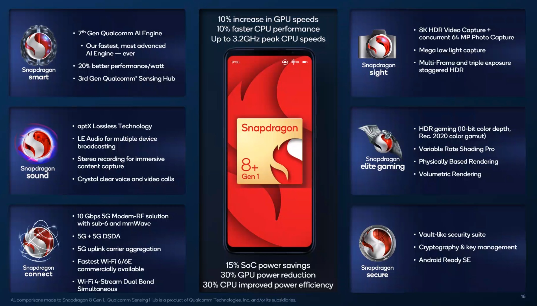 Qualcomm анонсировала улучшенный мобильный процессор Snapdragon 8 Plus Gen 1: на 10% выше производительность CPU при снижении энергопотребления на 15%