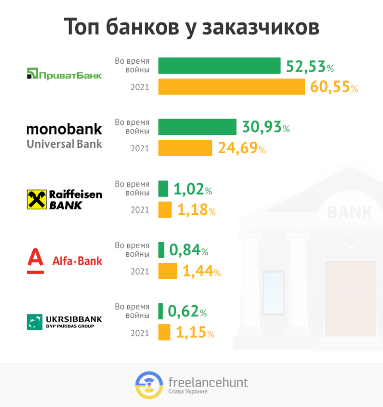 Популярность «ПриватБанка» среди фрилансеров падает, а monobank — стремительно растет [Исследование Freelancehunt]