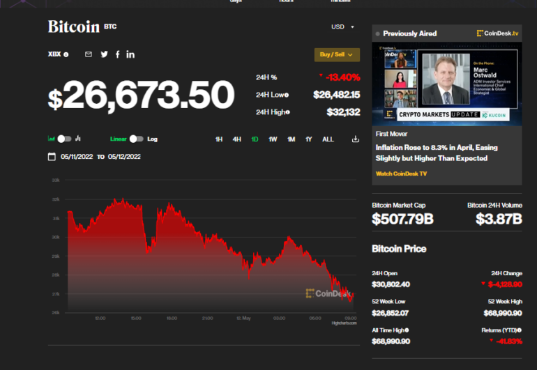 The collapse of the cryptocurrency market continues - Bitcoin dropped to $26 thousand for the first time since December 2020, and Ethereum is already cheaper than $1800