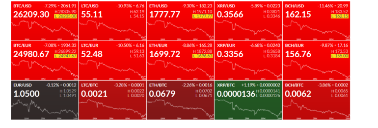 Обвал ринку криптовалют продовжується — Bitcoin опустився до $26 тис. вперше з грудня 2020 року, а Ethereum вже дешевше $1800