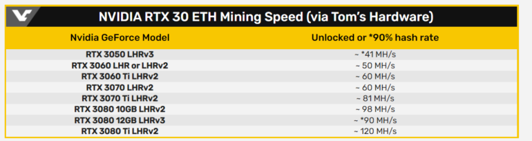 Miners are already squeezing 90% performance out of GeForce RTX 3000 series graphics cards with the latest LHR protection