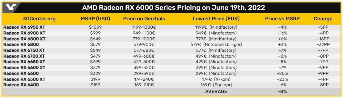 Цены на видеокарты AMD Radeon RX 6000 в Европе наконец опустились ниже рекомендованных