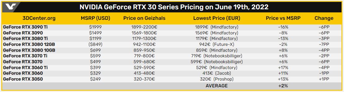 Цены на видеокарты AMD Radeon RX 6000 в Европе наконец опустились ниже рекомендованных