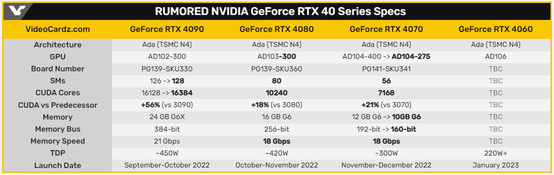 Нові відомості про характеристики відеокарт NVIDIA GeForce RTX 4090/4080/4070: більше CUDA ядер у RTX 4090, менше пам'яті у RTX 4070