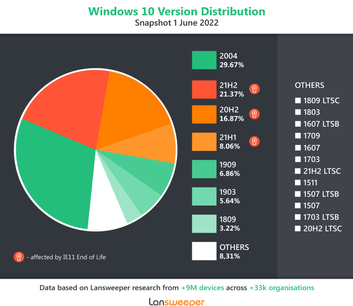 Lansweeper: IE11 shutdown tomorrow could affect 47% of enterprise Windows 10 PCs