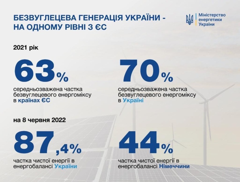 Міненерго: В Україні частка чистої енергії сягнула 87,4%