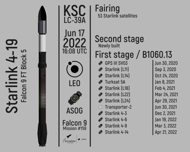 SpaceX успішно запустила три Falcon 9 за два дні — один з перших ступенів вперше злітав у космос втринадцяте (та успішно повернувся)