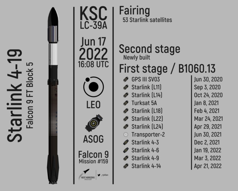 SpaceX успешно запустила три Falcon 9 за два дня — один из ускорителей слетал в космос в 13-й раз (и успешно вернулся)