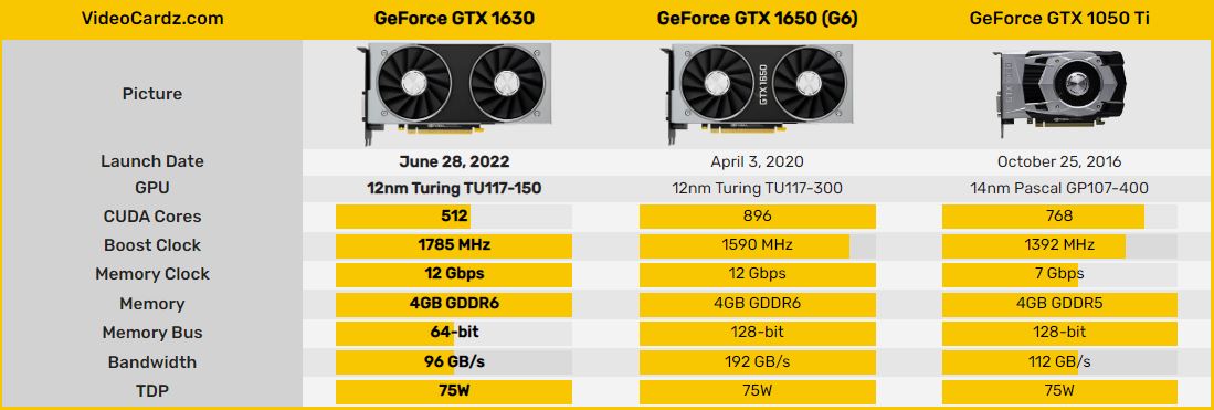 NVIDIA GeForce GTX 1630 – «супербюджетная» видеокарта за $150. В тестах она уступает Radeon RX 6400 и более старой GTX 1650