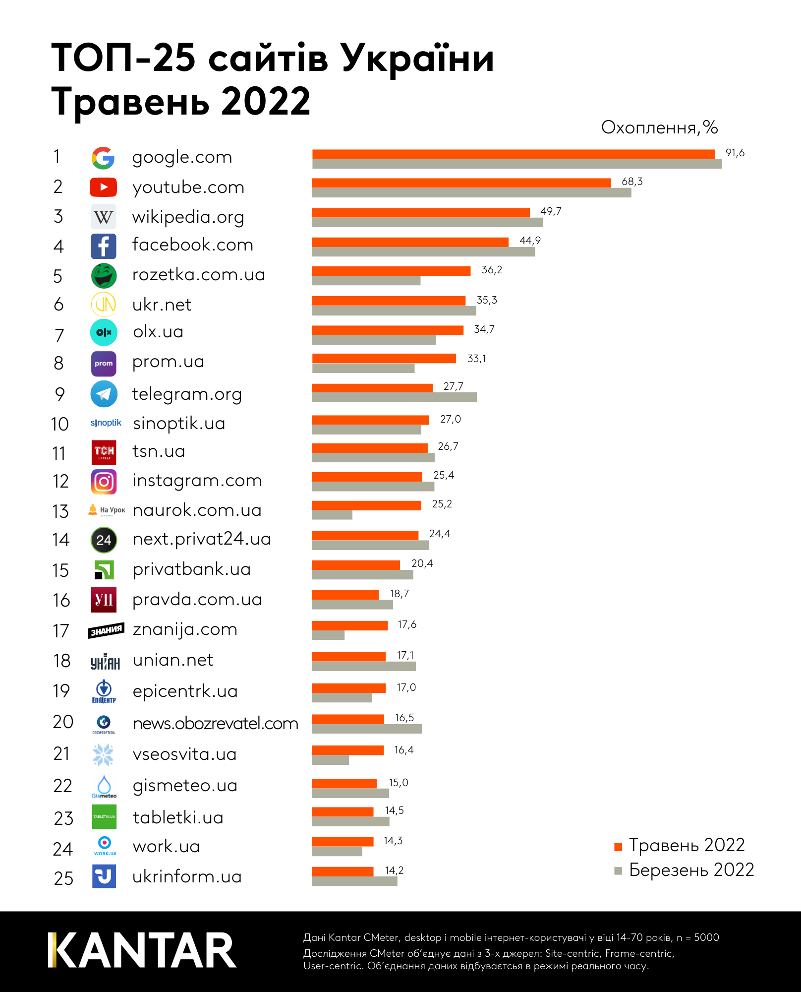 Рейтинг самых популярных в Украине сайтов за май 2022 года [инфографика]