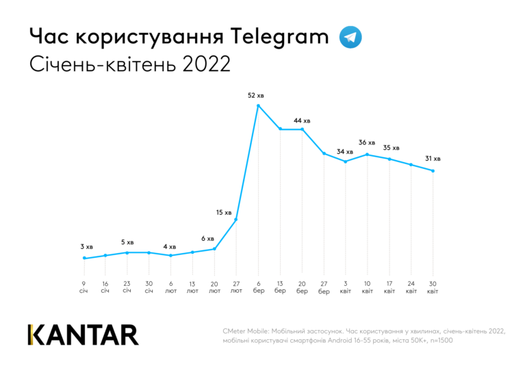 The Telegram phenomenon in Ukraine — since the beginning of the war, the time of using the messenger has increased 8 times