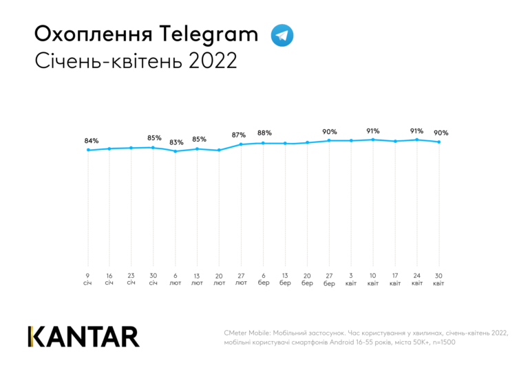 Феномен Telegram в Украине — с начала войны время использования мессенджера увеличилось в 8 раз