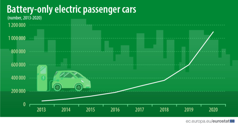 В ЄС уже налічується понад один мільйон електромобілів на батареях (BEV) — з 2013 по 2020 рік їх кількість зросла у 20 разів