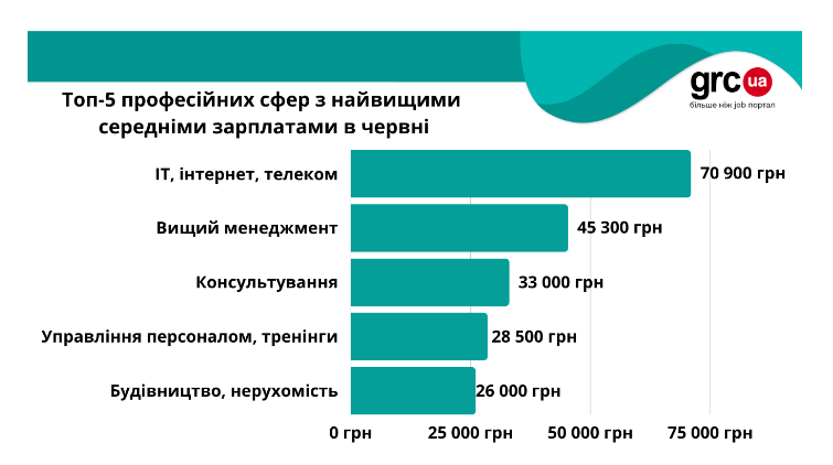 Зарплата в Україні: роботодавці в середньому пропонують 20 100 грн щомісяця, а найвищі зарплати — у IT-вців (в середньому 70 900 грн)