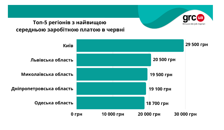 Salary in Ukraine: Employers on average offer UAH 20,100 per month, and IT specialists have the highest salaries (UAH 70,900)