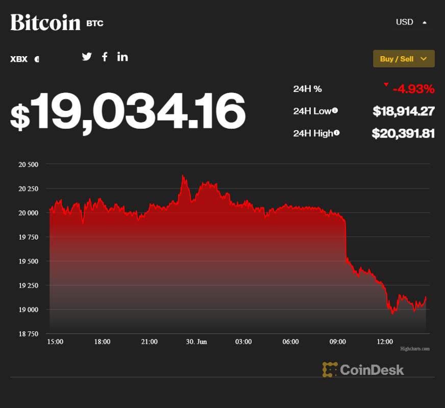 Цена Bitcoin упала до $19 тыс. и тянет за собой весь рынок криптовалют
