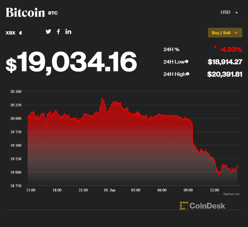 The price of Bitcoin fell to $19 thousand and pulls the entire cryptocurrency market with it