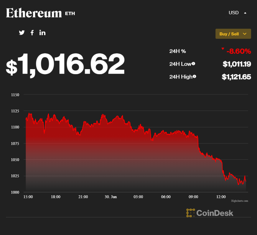 Цена Bitcoin упала до $19 тыс. и тянет за собой весь рынок криптовалют