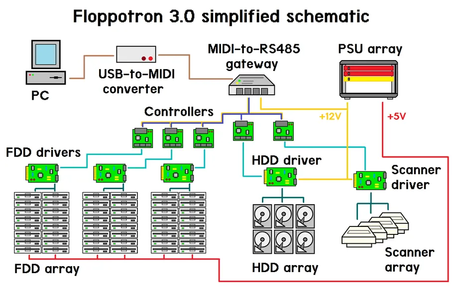 Floppotron 3.0: энтузиаст создал «музыкальный оркестр» из 512 FDD, 16 HDD и 4 сканеров