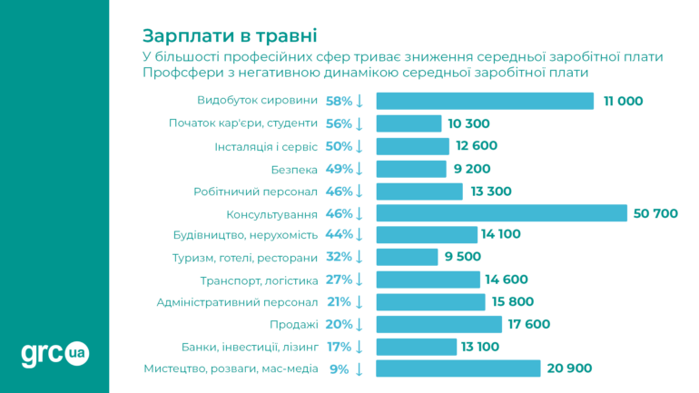 Прогноз: Відновлення до довоєнного рівню зарплат в усіх професійних сферах України триватиме 3-5 років