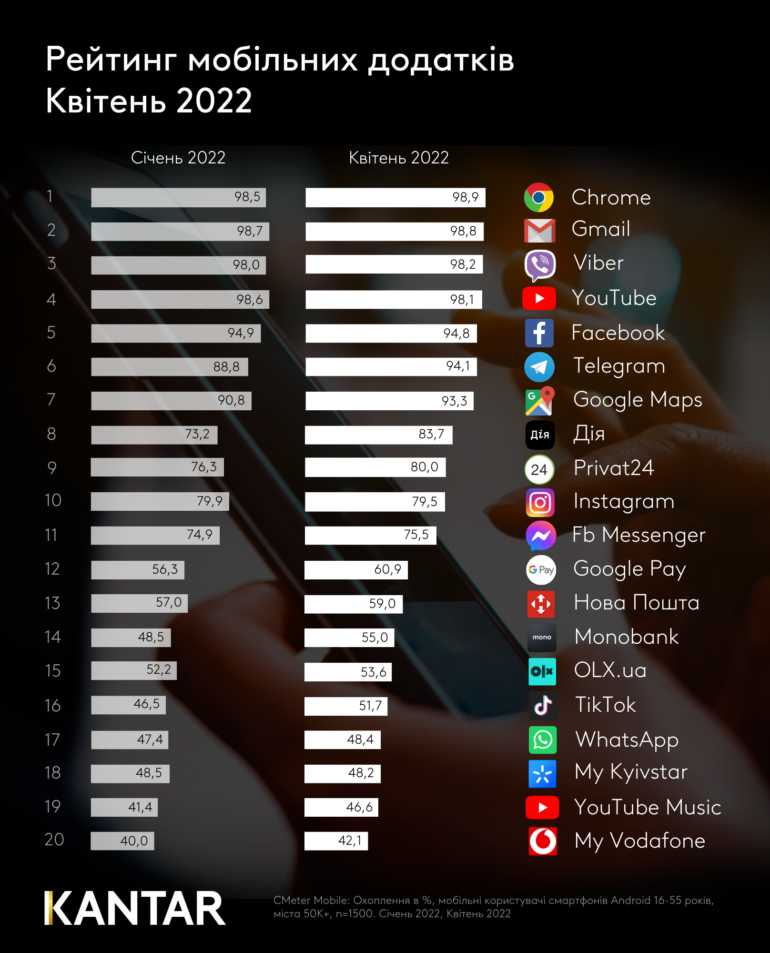 Рейтинг найпопулярніших мобільних застосунків за квітень - Telegram наздоганяє Facebook, а "Дія" вже є неодмінною частиною смартфонів українців