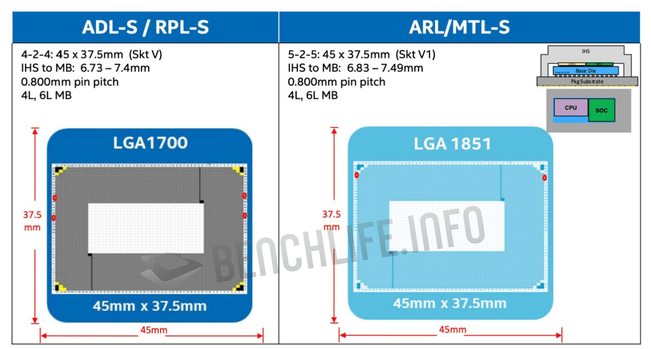 Настольные процессоры Intel Meteor Lake и Arrow Lake получат сокет LGA-1851