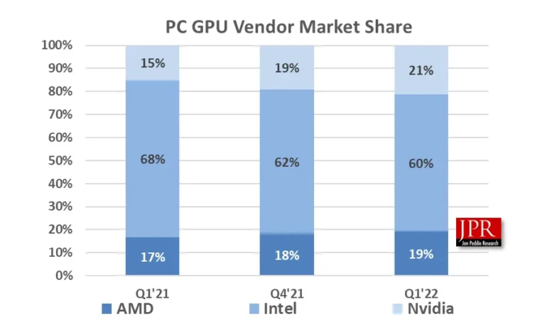 Рынок GPU в прошлом квартале просел на 19%, доля NVIDIA в сегменте dGPU — 78%