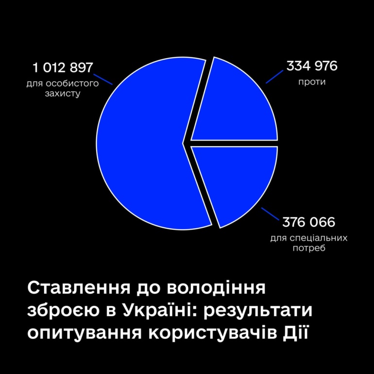 Более 1,7 млн украинцев приняли участие в опросе владения оружием в «Дия» — 59% поддерживают идею