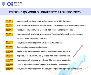 Одразу 11 українських ЗВО увійшли до рейтингу QS World University Rankings 2023