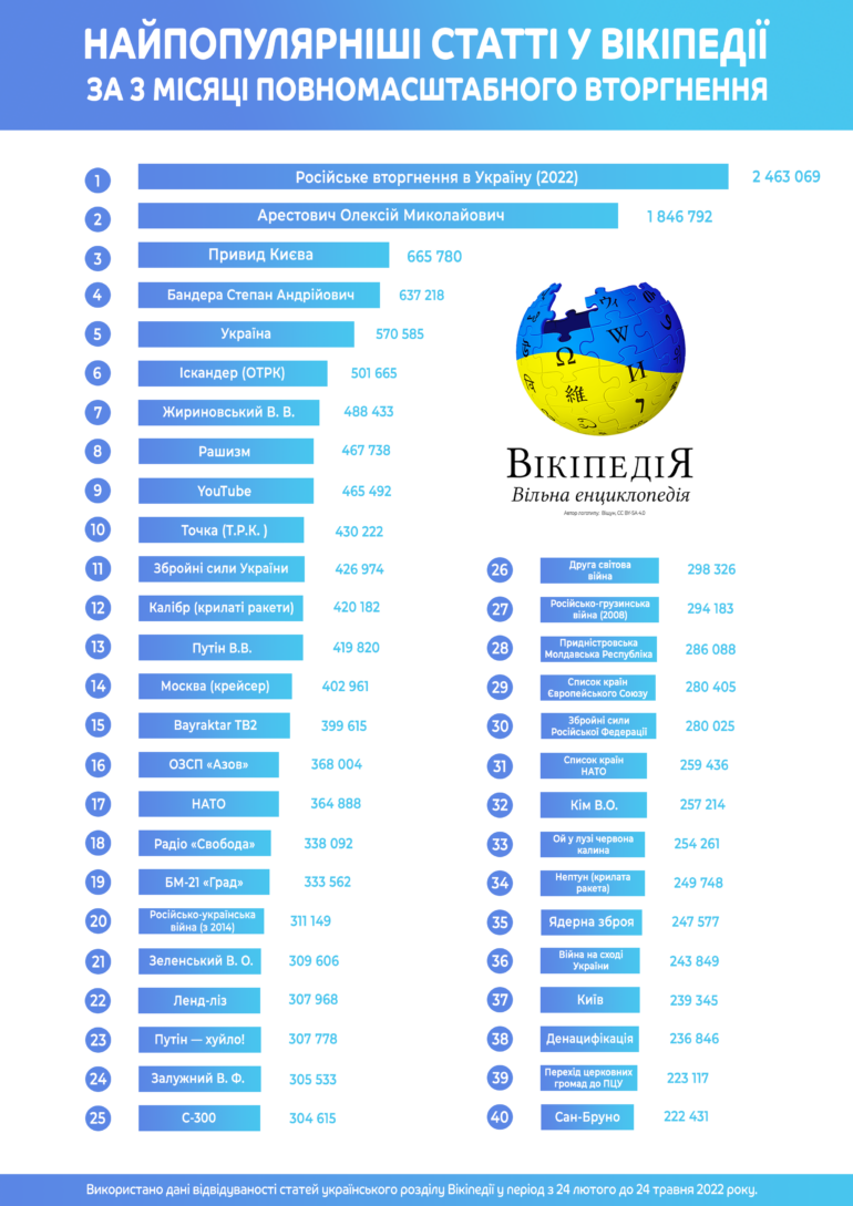 Арестович, Бандера та Привид Києва — Wikipedia назвала найпопулярніші статті українськомовного розділу за три місяці повномасштабного вторгнення