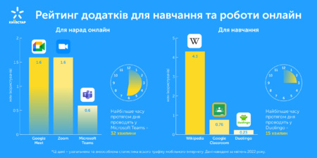 «Киевстар» составил рейтинг наиболее популярных приложений для работы и обучения онлайн