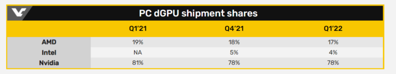 Ринок GPU у минулому кварталі просів на 19%, частка NVIDIA у сегменті dGPU — 78%