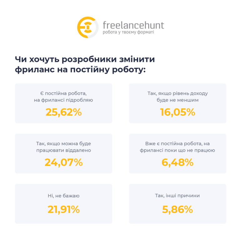 Freelancehunt: портрет українського IT-розробника на фрилансі під час війни