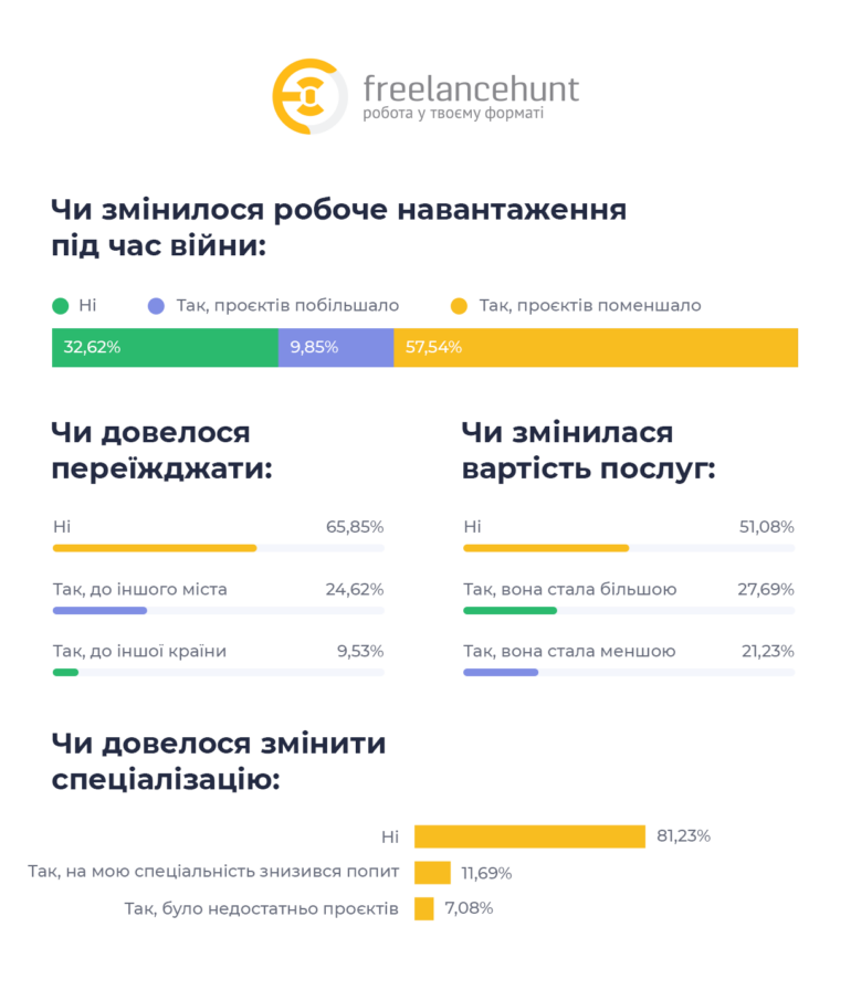 Freelancehunt: портрет українського IT-розробника на фрилансі під час війни