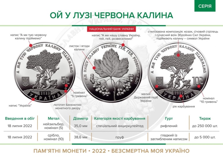 НБУ вводит в обращение военные памятные монеты «Ой у лузі червона калина» — номиналом 5 и 10 гривен