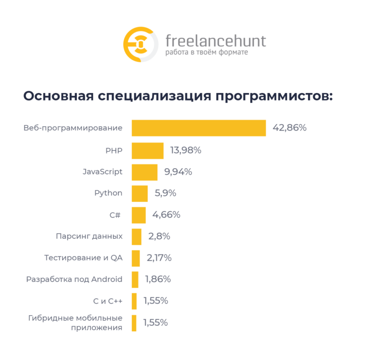 Freelancehunt: портрет украинского IT-специалиста на фрилансе во время войны