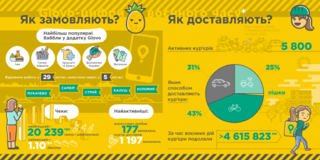 Що замовляють українці у Glovo в умовах воєнного часу [інфографіка]