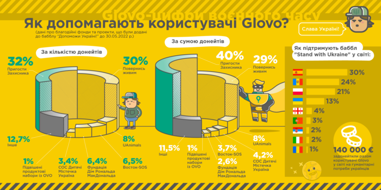 Що замовляють українці у Glovo в умовах воєнного часу [інфографіка]